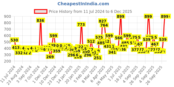 myntra.com Gini and Jony Boys Pink Solid T-shirt gini and jony Price History Graph from 11 Jul 2024 to 5 Dec 2025
