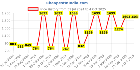 myntra.com Gini and Jony Boys Plain Regular Fit Mid Rise Cotton Regular Trousers gini and jony Price History Graph from 31 Jul 2024 to 4 Oct 2025