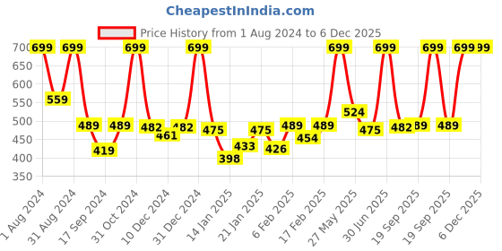 myntra.com Gini and Jony Boys Pockets T-shirt gini and jony Price History Graph from 1 Aug 2024 to 6 Dec 2025