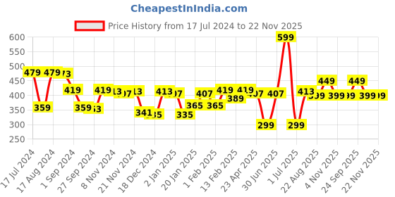 myntra.com Gini and Jony Boys Pockets T-shirt gini and jony Price History Graph from 17 Jul 2024 to 22 Nov 2025