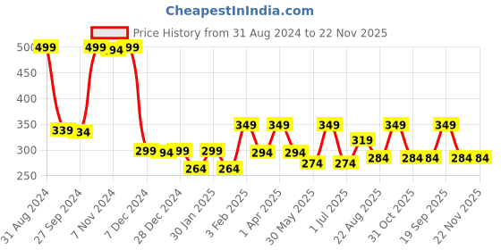 myntra.com Gini and Jony Boys Pockets T-shirt gini and jony Price History Graph from 31 Aug 2024 to 22 Nov 2025