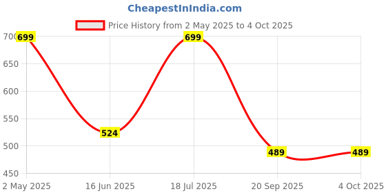 myntra.com Gini and Jony Boys Pockets T-shirt gini and jony Price History Graph from 2 May 2025 to 4 Oct 2025