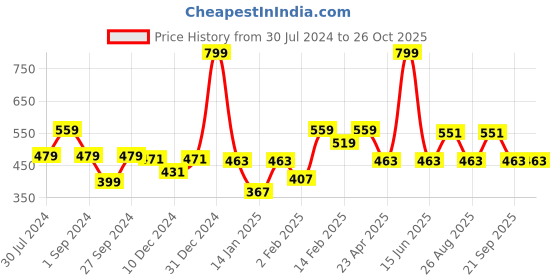 myntra.com Gini and Jony Boys Polo Collar Applique T-shirt gini and jony Price History Graph from 30 Jul 2024 to 26 Oct 2025