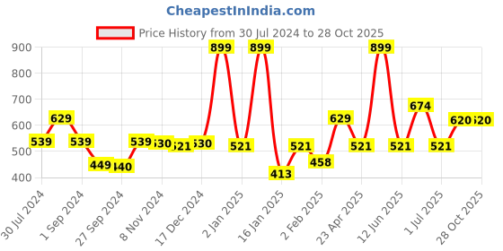 myntra.com Gini and Jony Boys Polo Collar Applique T-shirt gini and jony Price History Graph from 30 Jul 2024 to 28 Oct 2025