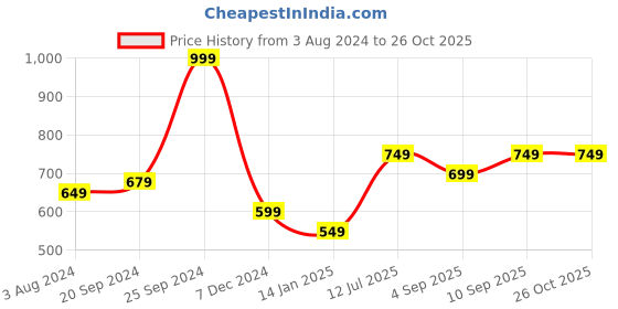 myntra.com Gini and Jony Boys Polo Collar Applique T-shirt gini and jony Price History Graph from 3 Aug 2024 to 25 Oct 2025