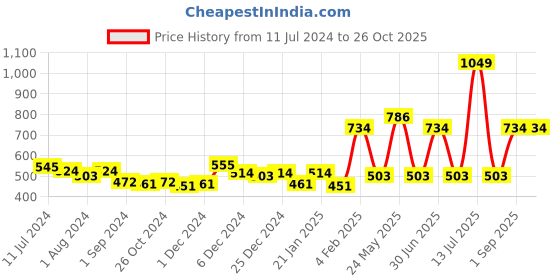 myntra.com Gini and Jony Boys Polo Collar Cotton T-shirt gini and jony Price History Graph from 11 Jul 2024 to 26 Oct 2025