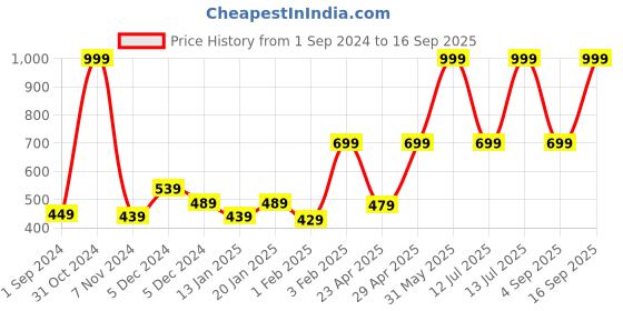 myntra.com Gini and Jony Boys Polo Collar Cotton T-shirt gini and jony Price History Graph from 1 Sep 2024 to 16 Sep 2025
