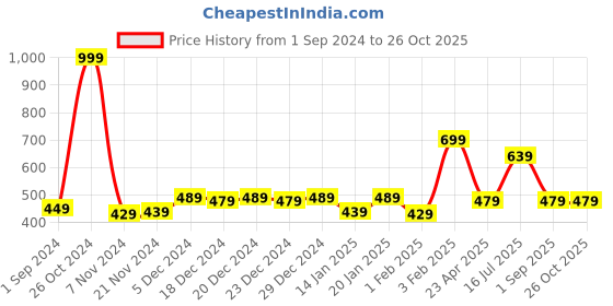 myntra.com Gini and Jony Boys Polo Collar Cotton T-shirt gini and jony Price History Graph from 1 Sep 2024 to 26 Oct 2025