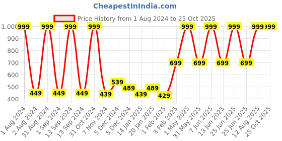 myntra.com Gini and Jony Boys Polo Collar Cotton T-shirt gini and jony Price History Graph from 1 Aug 2024 to 24 Oct 2025