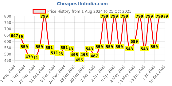 myntra.com Gini and Jony Boys Polo Collar Cotton T-shirt gini and jony Price History Graph from 1 Aug 2024 to 25 Oct 2025