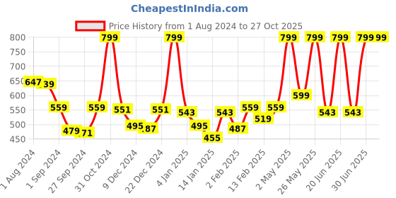 myntra.com Gini and Jony Boys Polo Collar Cotton T-shirt gini and jony Price History Graph from 1 Aug 2024 to 26 Oct 2025