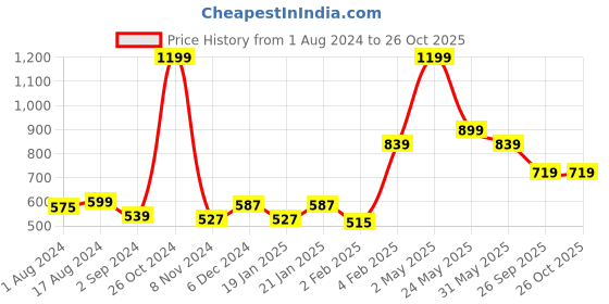 myntra.com Gini and Jony Boys Polo Collar Cotton T-shirt gini and jony Price History Graph from 1 Aug 2024 to 26 Oct 2025