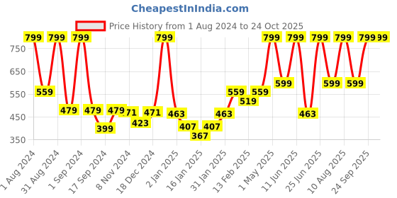 myntra.com Gini and Jony Boys Polo Collar Cotton T-shirt gini and jony Price History Graph from 1 Aug 2024 to 24 Oct 2025