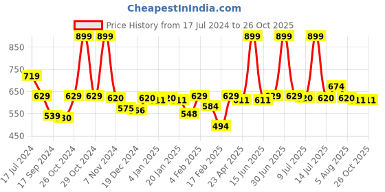 myntra.com Gini and Jony Boys Polo Collar Cotton T-shirt gini and jony Price History Graph from 17 Jul 2024 to 26 Oct 2025