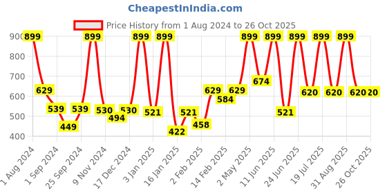 myntra.com Gini and Jony Boys Polo Collar Cotton T-shirt gini and jony Price History Graph from 1 Aug 2024 to 25 Oct 2025