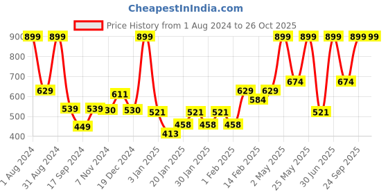 myntra.com Gini and Jony Boys Polo Collar Cotton T-shirt gini and jony Price History Graph from 1 Aug 2024 to 26 Oct 2025