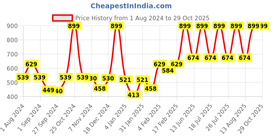 myntra.com Gini and Jony Boys Polo Collar Cotton T-shirt gini and jony Price History Graph from 1 Aug 2024 to 29 Oct 2025