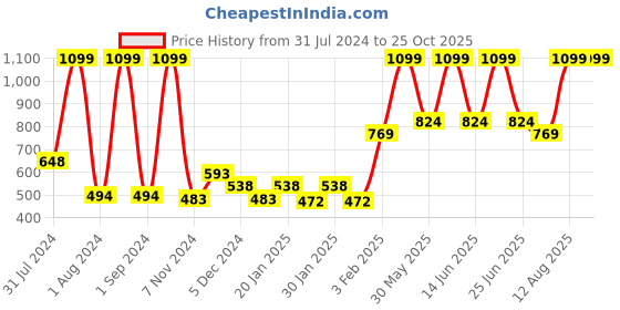 myntra.com Gini and Jony Boys Polo Collar Long Sleeves Cotton T-shirt gini and jony Price History Graph from 31 Jul 2024 to 24 Oct 2025