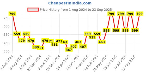 myntra.com Gini and Jony Boys Polo Collar Pockets T-shirt gini and jony Price History Graph from 1 Aug 2024 to 23 Sep 2025