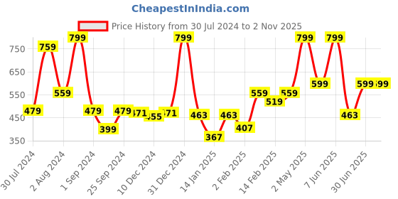 myntra.com Gini and Jony Boys Polo Collar Pockets T-shirt gini and jony Price History Graph from 30 Jul 2024 to 2 Nov 2025