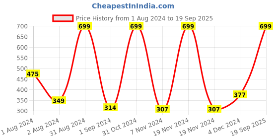 myntra.com Gini and Jony Boys Polo Collar Pure Cotton T-shirt gini and jony Price History Graph from 1 Aug 2024 to 19 Sep 2025