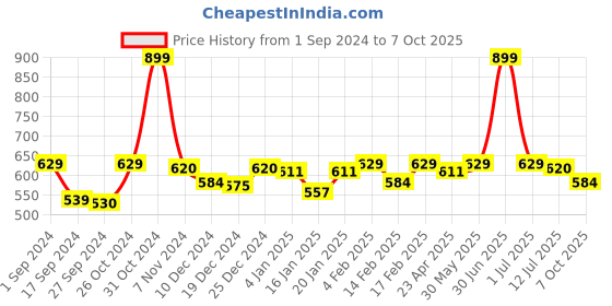 myntra.com Gini and Jony Boys Polo Collar Short Sleeves Cotton T-shirt gini and jony Price History Graph from 1 Sep 2024 to 7 Oct 2025