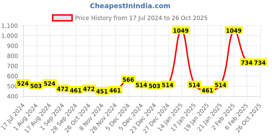 myntra.com Gini and Jony Boys Polo Collar Short Sleeves Cotton T-shirt gini and jony Price History Graph from 17 Jul 2024 to 26 Oct 2025