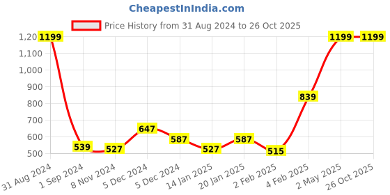 myntra.com Gini and Jony Boys Polo Collar Short Sleeves Cotton T-shirt gini and jony Price History Graph from 31 Aug 2024 to 26 Oct 2025