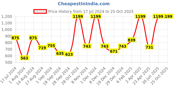 myntra.com Gini and Jony Boys Polo Collar Short Sleeves Cotton T-shirt gini and jony Price History Graph from 17 Jul 2024 to 24 Oct 2025