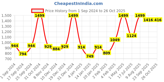 myntra.com Gini and Jony Boys Polo Collar Short Sleeves Typography Colourblocked Cotton T-shirt gini and jony Price History Graph from 1 Sep 2024 to 26 Oct 2025