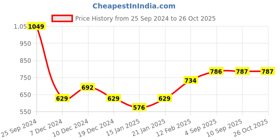 myntra.com Gini and Jony Boys Polo Collar T-shirt gini and jony Price History Graph from 25 Sep 2024 to 26 Oct 2025