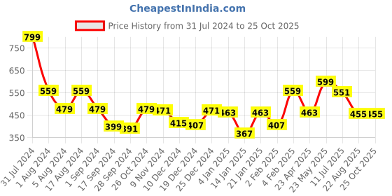 myntra.com Gini and Jony Boys Printed Applique T-shirt gini and jony Price History Graph from 31 Jul 2024 to 25 Oct 2025