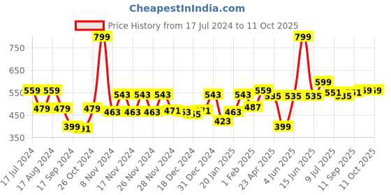 myntra.com Gini and Jony Boys Printed Applique T-shirt gini and jony Price History Graph from 17 Jul 2024 to 10 Oct 2025