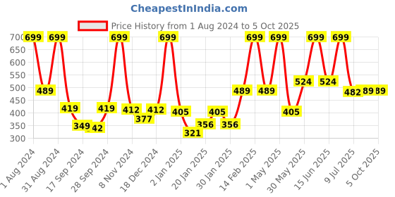 myntra.com Gini and Jony Boys Printed Applique T-shirt gini and jony Price History Graph from 1 Aug 2024 to 5 Oct 2025