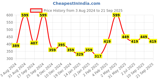 myntra.com Gini and Jony Boys Printed Applique T-shirt gini and jony Price History Graph from 3 Aug 2024 to 21 Sep 2025