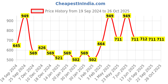 myntra.com Gini and Jony Boys Printed Applique T-shirt gini and jony Price History Graph from 19 Sep 2024 to 26 Oct 2025