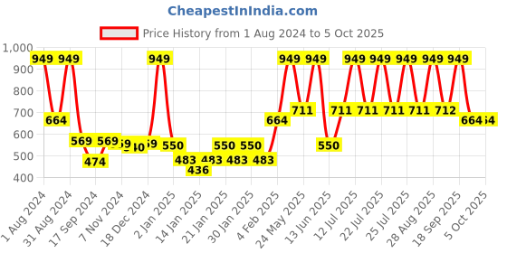myntra.com Gini and Jony Boys Printed Applique T-shirt gini and jony Price History Graph from 1 Aug 2024 to 4 Oct 2025