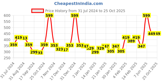 myntra.com Gini and Jony Boys Printed Applique T-shirt gini and jony Price History Graph from 31 Jul 2024 to 25 Oct 2025