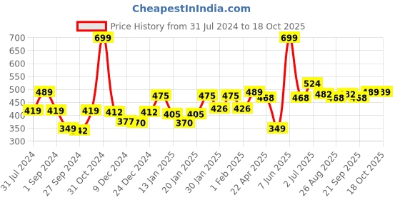 myntra.com Gini and Jony Boys Printed Applique T-shirt gini and jony Price History Graph from 31 Jul 2024 to 18 Oct 2025