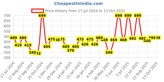myntra.com Gini and Jony Boys Printed Applique T-shirt gini and jony Price History Graph from 17 Jul 2024 to 12 Oct 2025