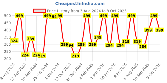 myntra.com Gini and Jony Boys Printed Applique T-shirt gini and jony Price History Graph from 3 Aug 2024 to 3 Oct 2025