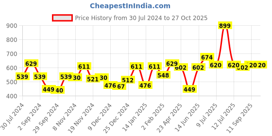 myntra.com Gini and Jony Boys Printed Applique T-shirt gini and jony Price History Graph from 30 Jul 2024 to 27 Oct 2025