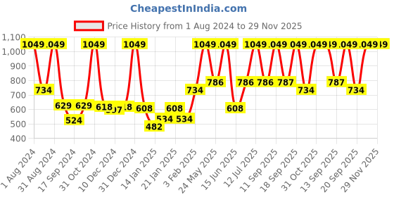 myntra.com Gini and Jony Boys Printed Applique T-shirt gini and jony Price History Graph from 1 Aug 2024 to 29 Nov 2025