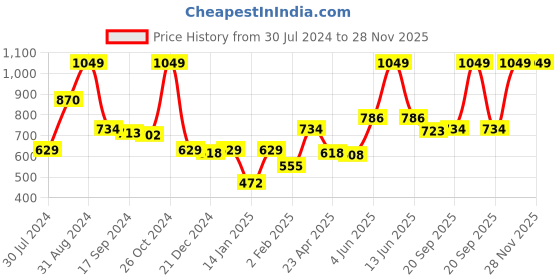 myntra.com Gini and Jony Boys Printed Applique T-shirt gini and jony Price History Graph from 30 Jul 2024 to 28 Nov 2025