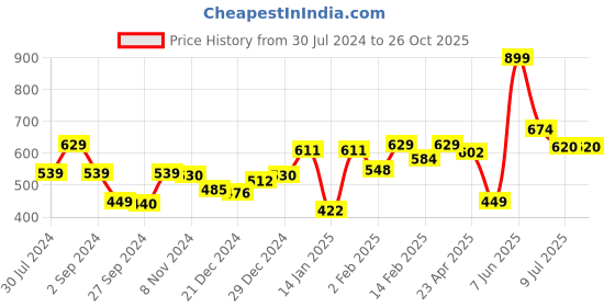 myntra.com Gini and Jony Boys Printed Applique T-shirt gini and jony Price History Graph from 30 Jul 2024 to 26 Oct 2025