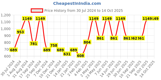 myntra.com Gini and Jony Boys Printed Applique T-shirt gini and jony Price History Graph from 30 Jul 2024 to 14 Oct 2025