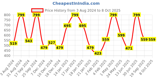 myntra.com Gini and Jony Boys Printed Applique T-shirt gini and jony Price History Graph from 3 Aug 2024 to 8 Oct 2025