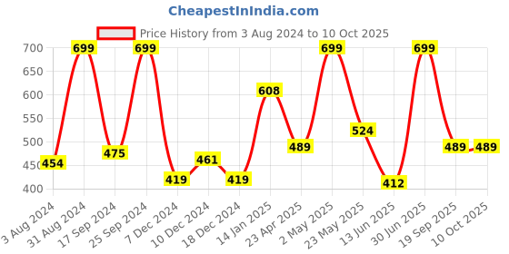 myntra.com Gini and Jony Boys Printed Applique T-shirt gini and jony Price History Graph from 3 Aug 2024 to 9 Oct 2025
