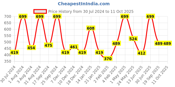 myntra.com Gini and Jony Boys Printed Applique T-shirt gini and jony Price History Graph from 30 Jul 2024 to 11 Oct 2025
