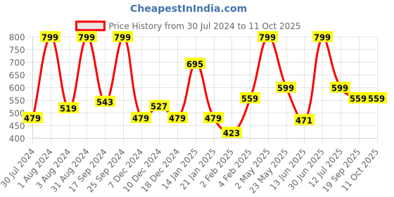 myntra.com Gini and Jony Boys Printed Applique T-shirt gini and jony Price History Graph from 30 Jul 2024 to 10 Oct 2025